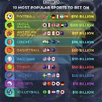 most popular bet